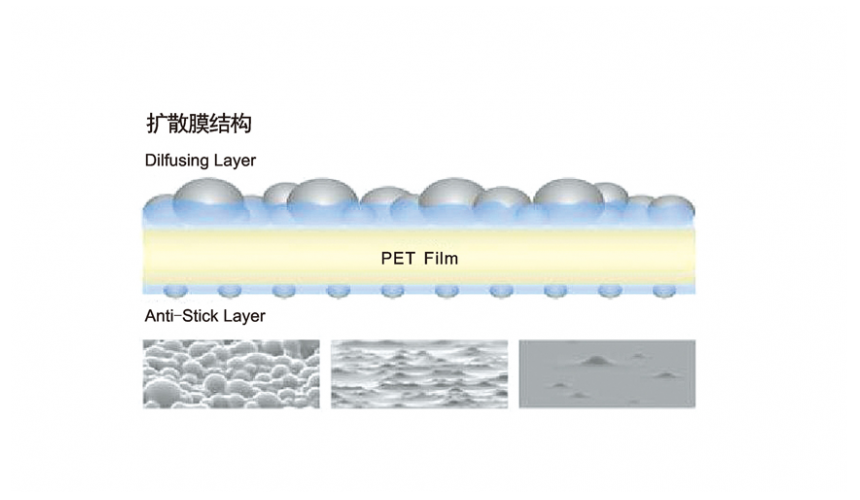 UV adhesive for back coating diffusion film